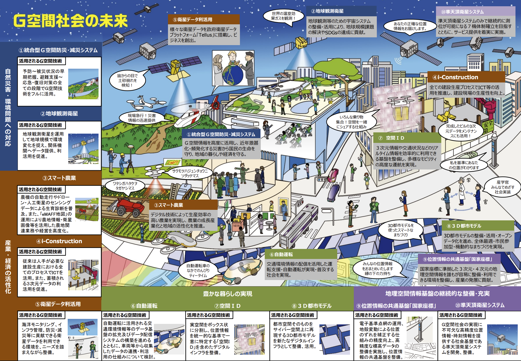 G空間社会の概念図