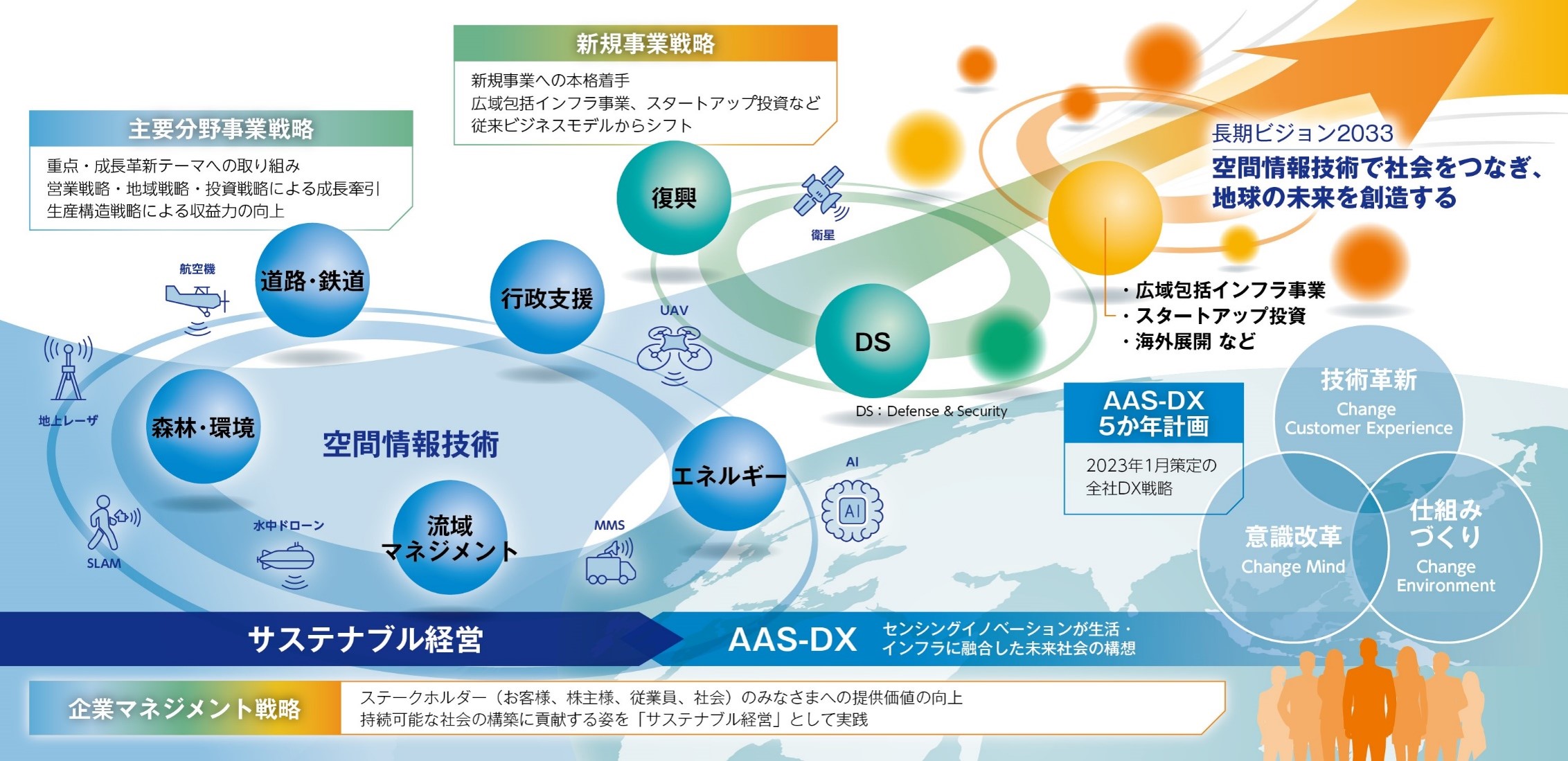 アジア航測の事業展開